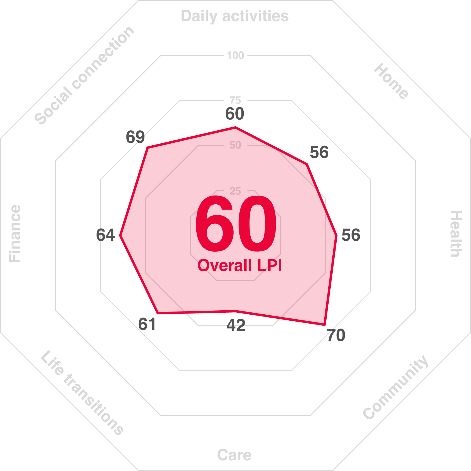 LPI Score
